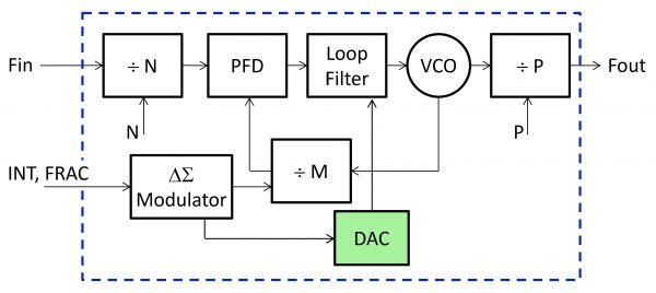 Jitter Compensated FRAC PLL